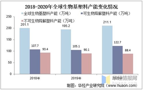 中國生物基塑料行業發展現狀,包裝行業是最大的應用領域 圖