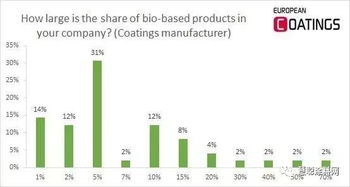 生物基涂料市場調查 價格下行與技術突破引領綠色轉型